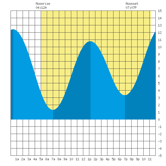 Ushagat Island tide chart for Sunday, June 6, 2021