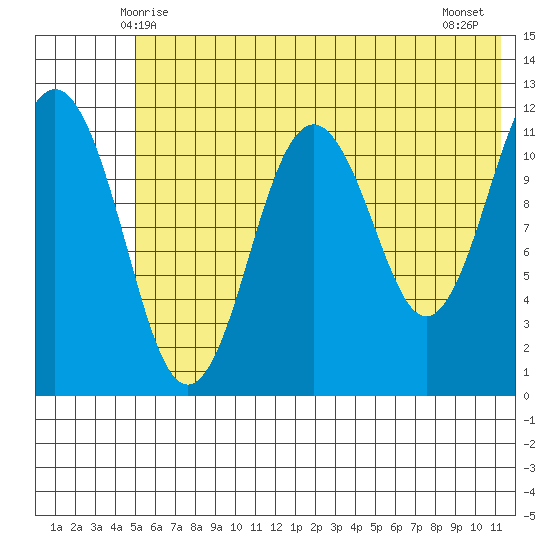 Ushagat Island tide chart for Monday, June 7, 2021