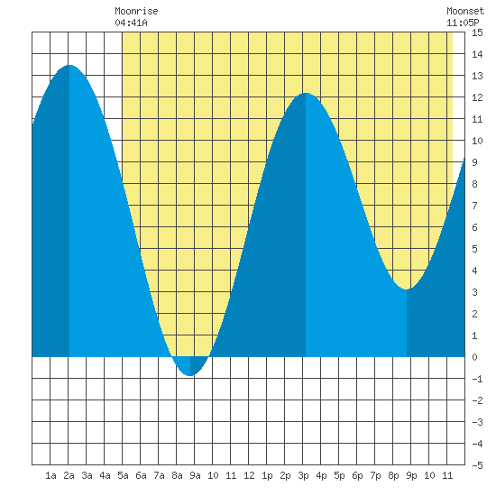 Ushagat Island tide chart for Wednesday, June 9, 2021