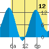 Ushagat Island tide chart for Monday, July 12, 2021