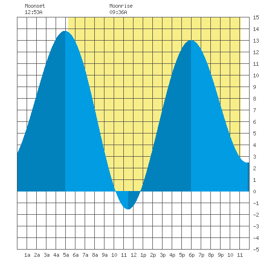 Ushagat Island tide chart for Tuesday, July 13, 2021