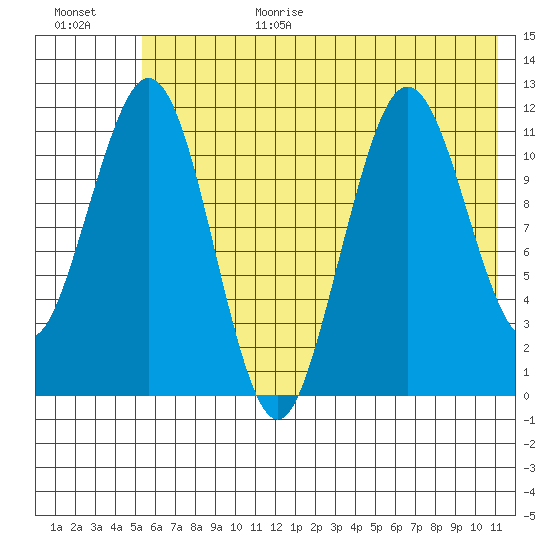 Ushagat Island tide chart for Wednesday, July 14, 2021