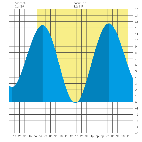 Ushagat Island tide chart for Thursday, July 15, 2021
