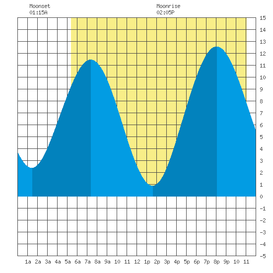 Ushagat Island tide chart for Friday, July 16, 2021