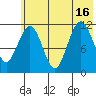 Ushagat Island tide chart for Friday, July 16, 2021