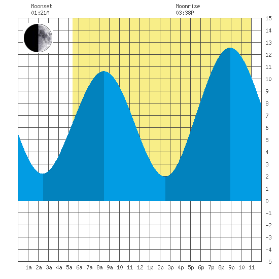 Ushagat Island tide chart for Saturday, July 17, 2021