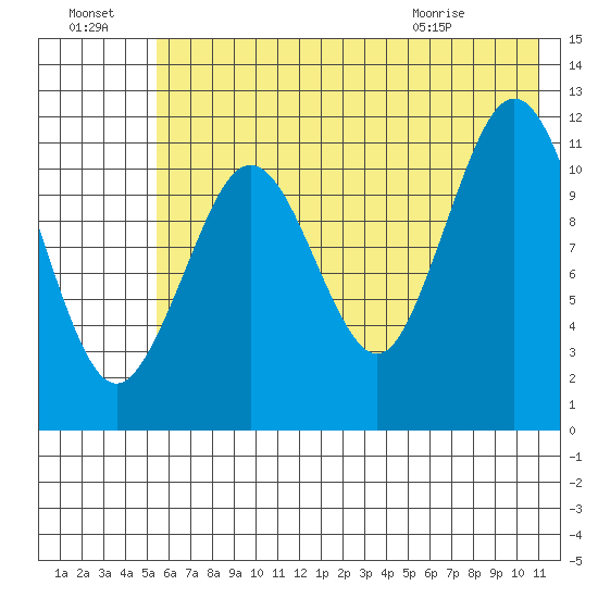 Ushagat Island tide chart for Sunday, July 18, 2021