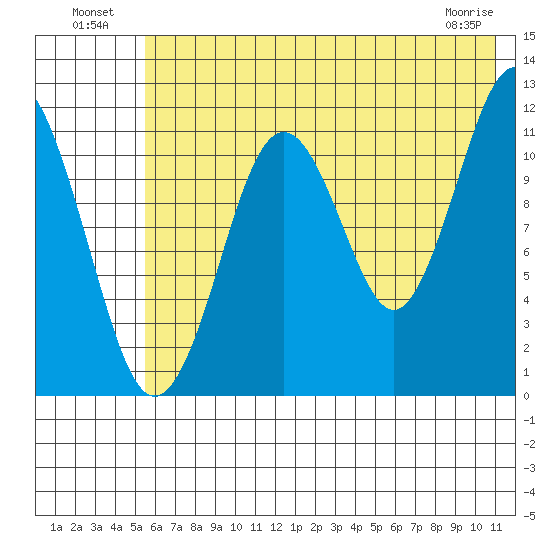 Ushagat Island tide chart for Tuesday, July 20, 2021