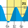 Ushagat Island tide chart for Wednesday, July 21, 2021