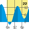 Ushagat Island tide chart for Thursday, July 22, 2021
