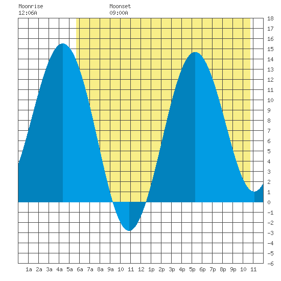 Ushagat Island tide chart for Monday, July 26, 2021