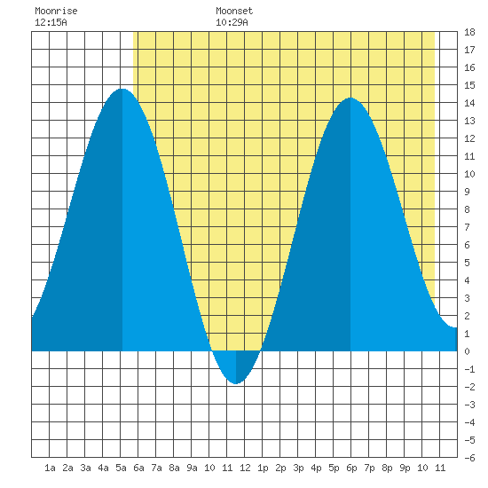 Ushagat Island tide chart for Tuesday, July 27, 2021