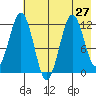 Ushagat Island tide chart for Tuesday, July 27, 2021