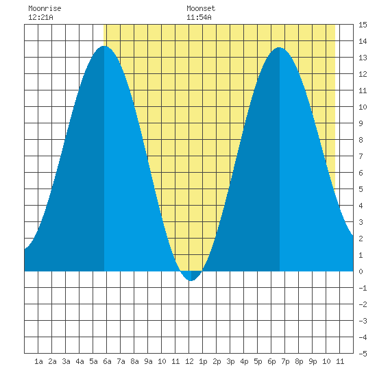 Ushagat Island tide chart for Wednesday, July 28, 2021