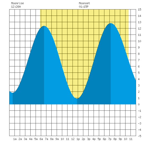 Ushagat Island tide chart for Thursday, July 29, 2021