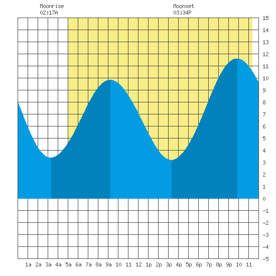 Ushagat Island tide chart for Friday, July 2, 2021
