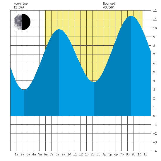 Ushagat Island tide chart for Saturday, July 31, 2021