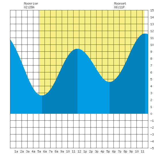 Ushagat Island tide chart for Sunday, July 4, 2021