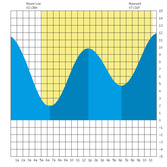 Ushagat Island tide chart for Monday, July 5, 2021