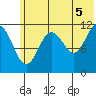 Ushagat Island tide chart for Monday, July 5, 2021