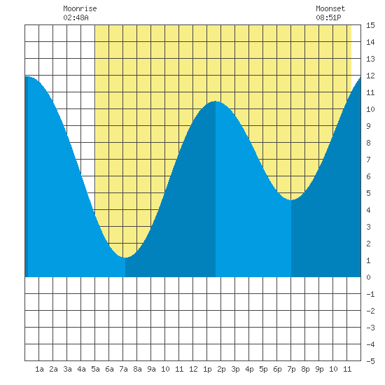 Ushagat Island tide chart for Tuesday, July 6, 2021
