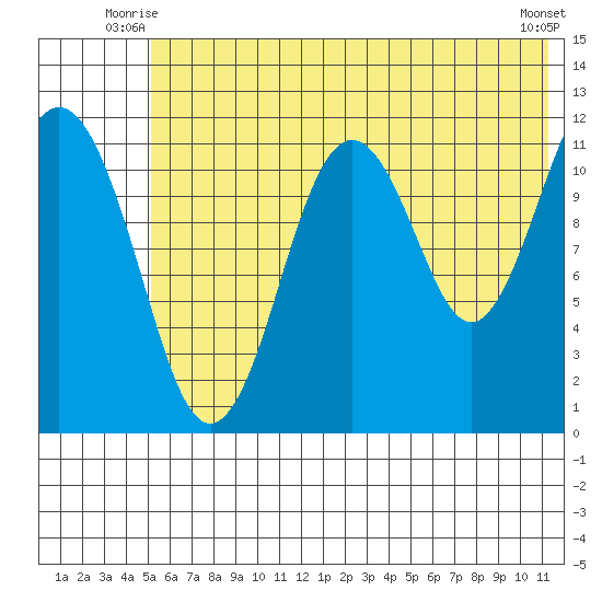 Ushagat Island tide chart for Wednesday, July 7, 2021