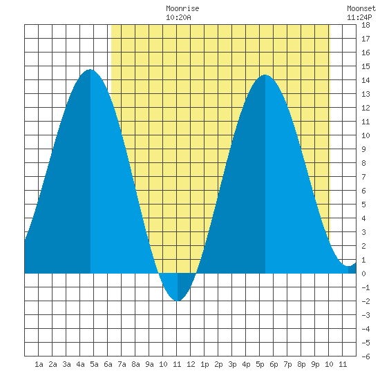 Ushagat Island tide chart for Wednesday, August 11, 2021