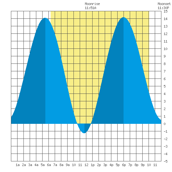 Ushagat Island tide chart for Thursday, August 12, 2021