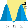 Ushagat Island tide chart for Thursday, August 12, 2021