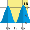 Ushagat Island tide chart for Friday, August 13, 2021