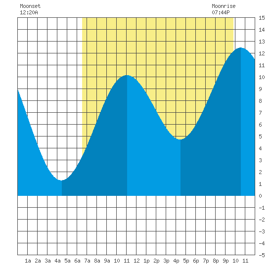 Ushagat Island tide chart for Tuesday, August 17, 2021
