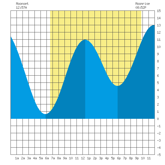 Ushagat Island tide chart for Wednesday, August 18, 2021