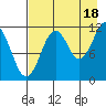 Ushagat Island tide chart for Wednesday, August 18, 2021
