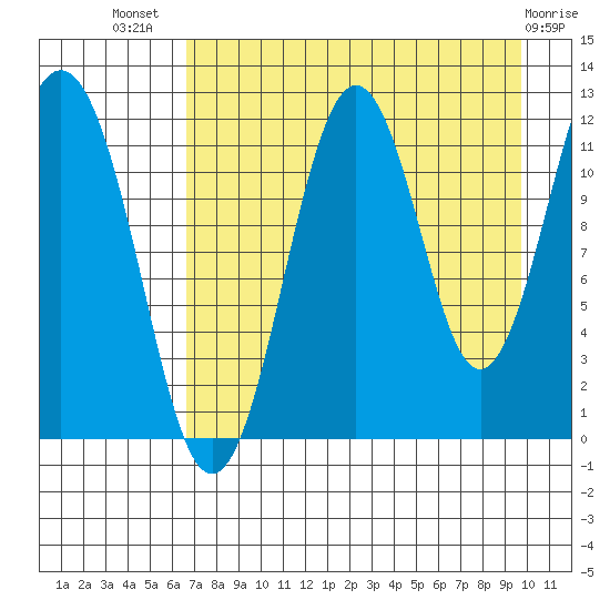 Ushagat Island tide chart for Friday, August 20, 2021