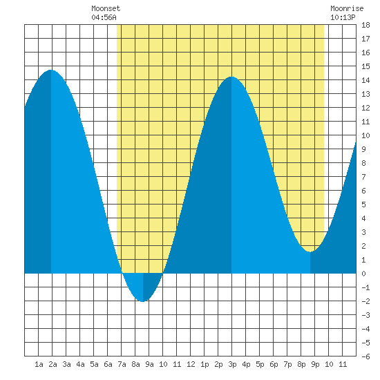Ushagat Island tide chart for Saturday, August 21, 2021