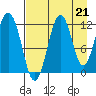 Ushagat Island tide chart for Saturday, August 21, 2021