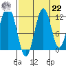 Ushagat Island tide chart for Sunday, August 22, 2021