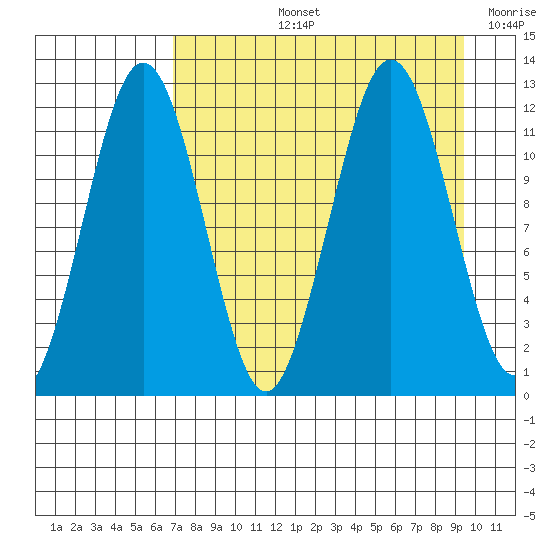 Ushagat Island tide chart for Thursday, August 26, 2021