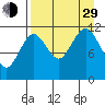 Ushagat Island tide chart for Sunday, August 29, 2021