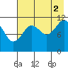 Ushagat Island tide chart for Monday, August 2, 2021