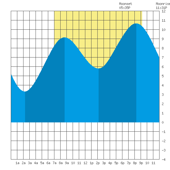 Ushagat Island tide chart for Monday, August 30, 2021