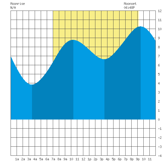 Ushagat Island tide chart for Tuesday, August 31, 2021