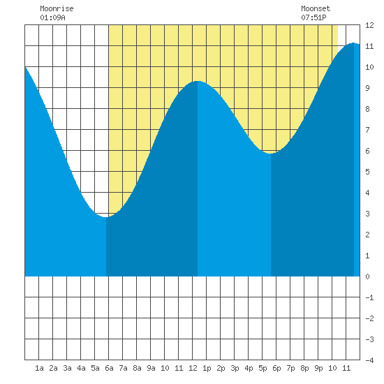 Ushagat Island tide chart for Tuesday, August 3, 2021