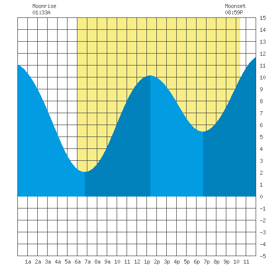 Ushagat Island tide chart for Wednesday, August 4, 2021