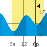 Ushagat Island tide chart for Wednesday, August 4, 2021