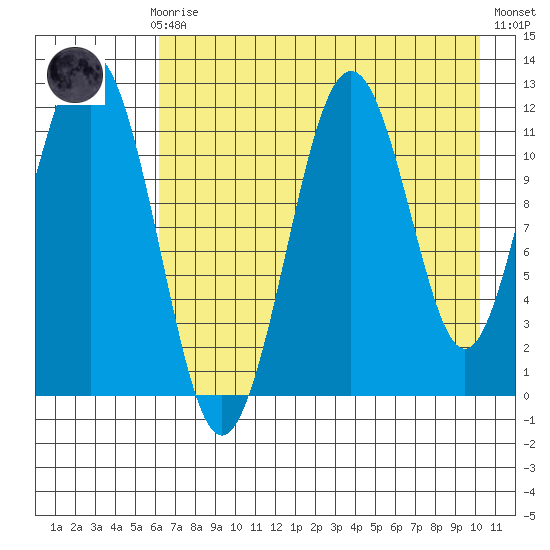 Ushagat Island tide chart for Sunday, August 8, 2021