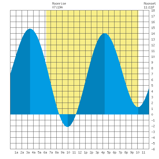 Ushagat Island tide chart for Monday, August 9, 2021