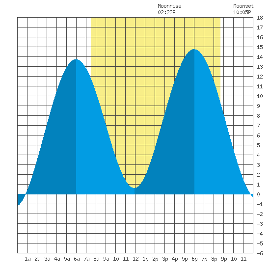 Ushagat Island tide chart for Saturday, September 11, 2021