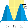 Ushagat Island tide chart for Saturday, September 11, 2021