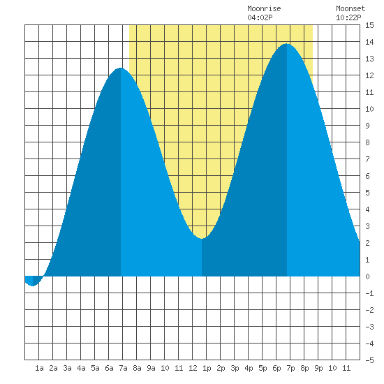 Ushagat Island tide chart for Sunday, September 12, 2021